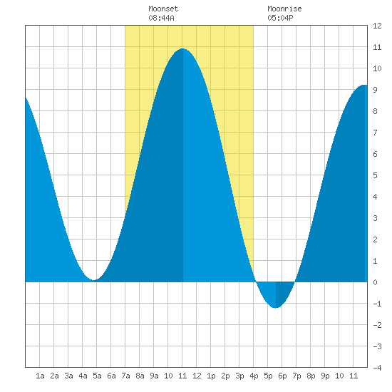 Burnt Island tide chart for Monday, December 16, 2024