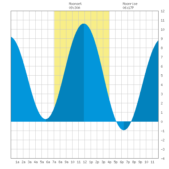 Burnt Island tide chart for Tuesday, December 17, 2024