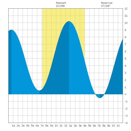 Burnt Island tide chart for Wednesday, December 18, 2024