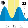 Burnt Island tide chart for Sunday, December 22, 2024