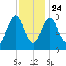Burnt Island tide chart for Tuesday, December 24, 2024