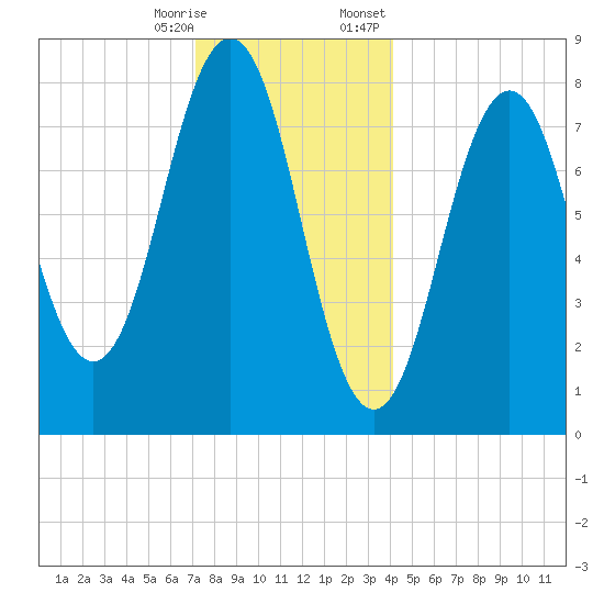 Burnt Island tide chart for Saturday, December 28, 2024
