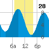 Burnt Island tide chart for Saturday, December 28, 2024