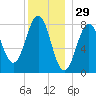 Burnt Island tide chart for Sunday, December 29, 2024