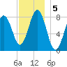 Burnt Island tide chart for Thursday, December 5, 2024