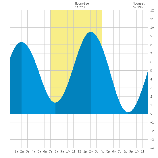 Burnt Island tide chart for Friday, December 6, 2024