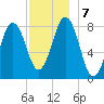 Burnt Island tide chart for Saturday, December 7, 2024