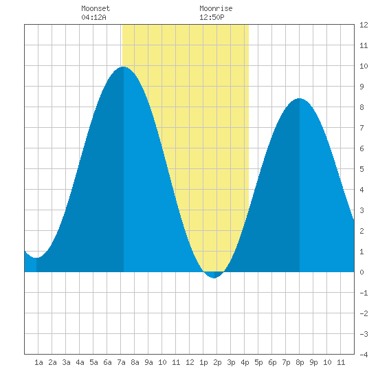 Burnt Island tide chart for Friday, January 10, 2025