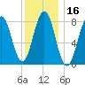 Burnt Island tide chart for Thursday, January 16, 2025