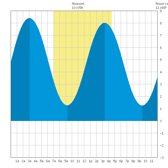 Burnt Island tide chart for Monday, January 20, 2025