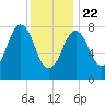 Burnt Island tide chart for Wednesday, January 22, 2025