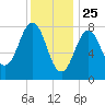 Burnt Island tide chart for Saturday, January 25, 2025