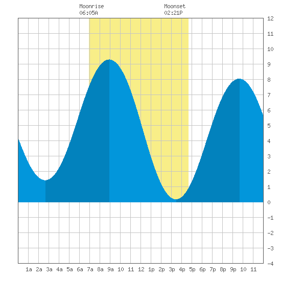 Burnt Island tide chart for Monday, January 27, 2025