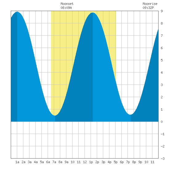 Burnt Island tide chart for Sunday, February 16, 2025