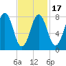 Burnt Island tide chart for Monday, February 17, 2025