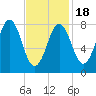 Burnt Island tide chart for Tuesday, February 18, 2025