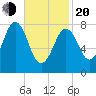 Burnt Island tide chart for Thursday, February 20, 2025