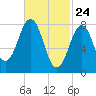 Burnt Island tide chart for Monday, February 24, 2025