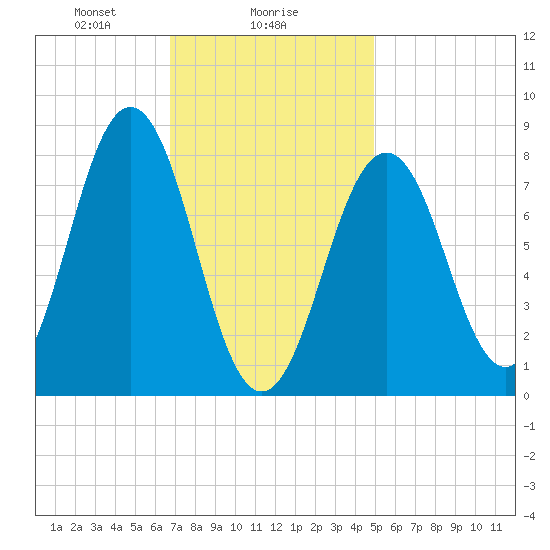 Burnt Island tide chart for Thursday, February 6, 2025