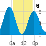 Burnt Island tide chart for Thursday, February 6, 2025