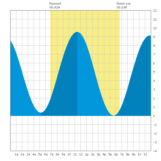 Burnt Island tide chart for Thursday, March 13, 2025