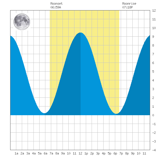 Burnt Island tide chart for Friday, March 14, 2025
