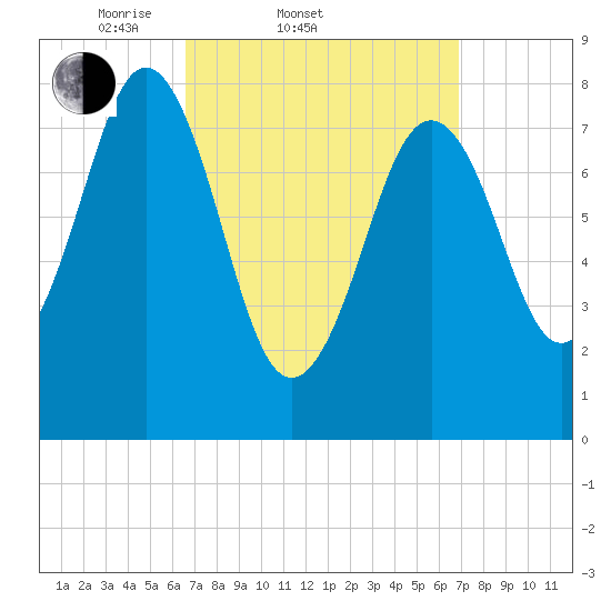 Burnt Island tide chart for Saturday, March 22, 2025