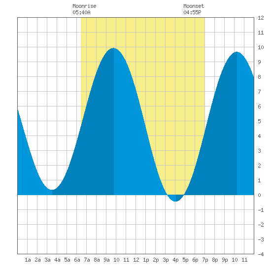 Burnt Island tide chart for Thursday, March 27, 2025