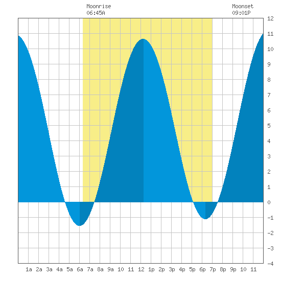 Burnt Island tide chart for Sunday, March 30, 2025