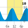 Burnt Island tide chart for Thursday, April 10, 2025