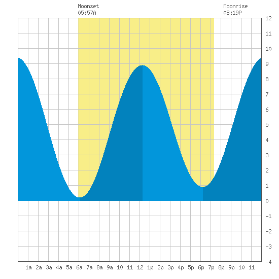 Burnt Island tide chart for Sunday, April 13, 2025