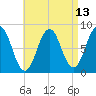 Burnt Island tide chart for Sunday, April 13, 2025
