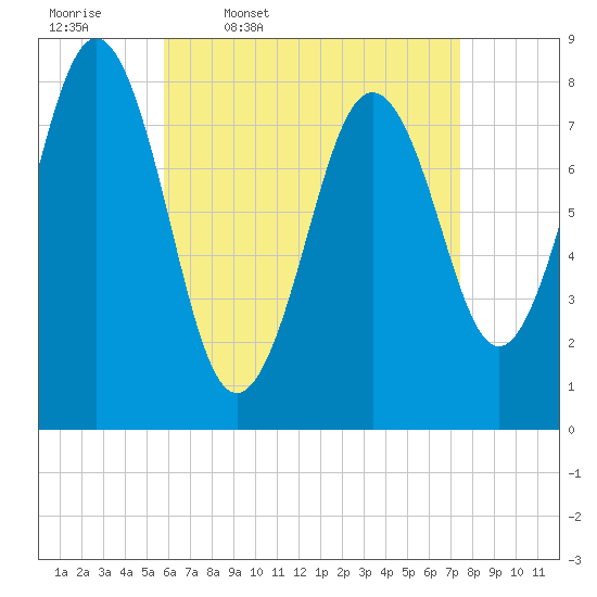 Burnt Island tide chart for Friday, April 18, 2025