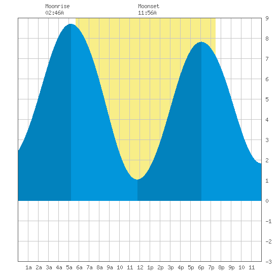 Burnt Island tide chart for Monday, April 21, 2025