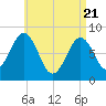 Burnt Island tide chart for Monday, April 21, 2025