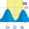 Burnt Island tide chart for Tuesday, April 22, 2025