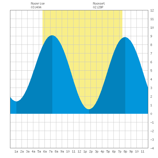 Burnt Island tide chart for Wednesday, April 23, 2025
