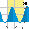 Burnt Island tide chart for Saturday, April 26, 2025