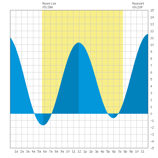 Burnt Island tide chart for Monday, April 28, 2025