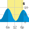 Burnt Island tide chart for Sunday, April 6, 2025