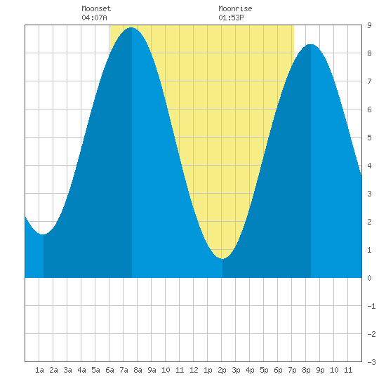 Burnt Island tide chart for Monday, April 7, 2025