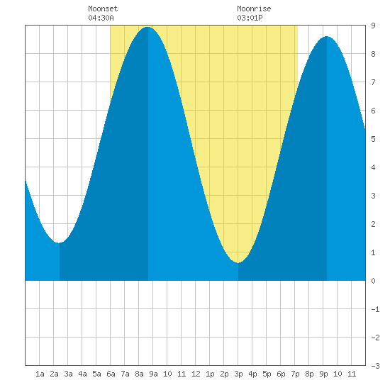 Burnt Island tide chart for Tuesday, April 8, 2025