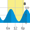Burnt Island tide chart for Tuesday, April 8, 2025