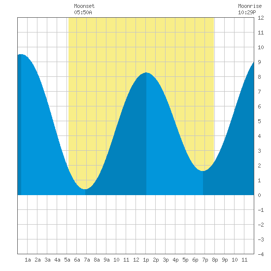 Burnt Island tide chart for Wednesday, May 14, 2025