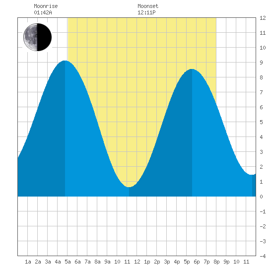 Burnt Island tide chart for Tuesday, May 20, 2025