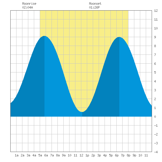 Burnt Island tide chart for Wednesday, May 21, 2025