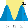 Burnt Island tide chart for Wednesday, May 21, 2025