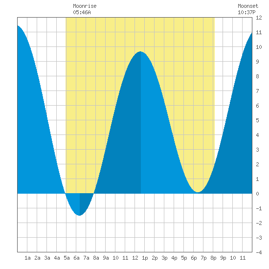 Burnt Island tide chart for Wednesday, May 28, 2025