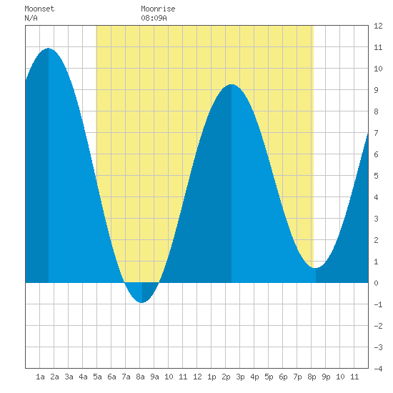 Burnt Island tide chart for Friday, May 30, 2025