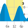 Burnt Island tide chart for Saturday, May 3, 2025